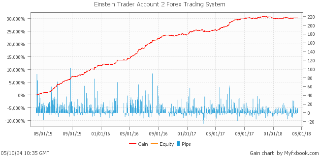 Einstein Trader Account 2 Forex Trading System by Forex Trader EinsteinTrader